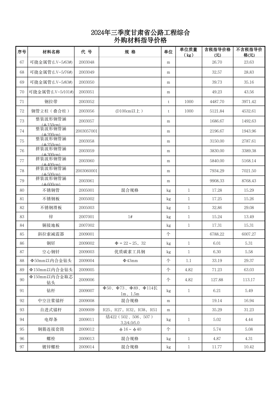 2024年三季度甘肃省公路工程综合外购材料单价.pdf_第3页