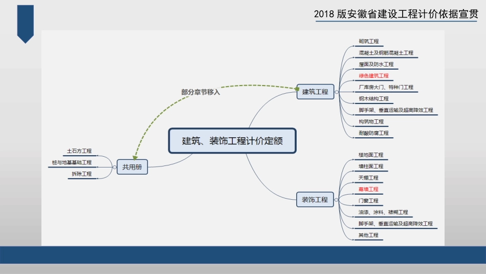 安徽2018计价定额宣贯交底-2018房建、装饰宣贯课件.pptx_第3页