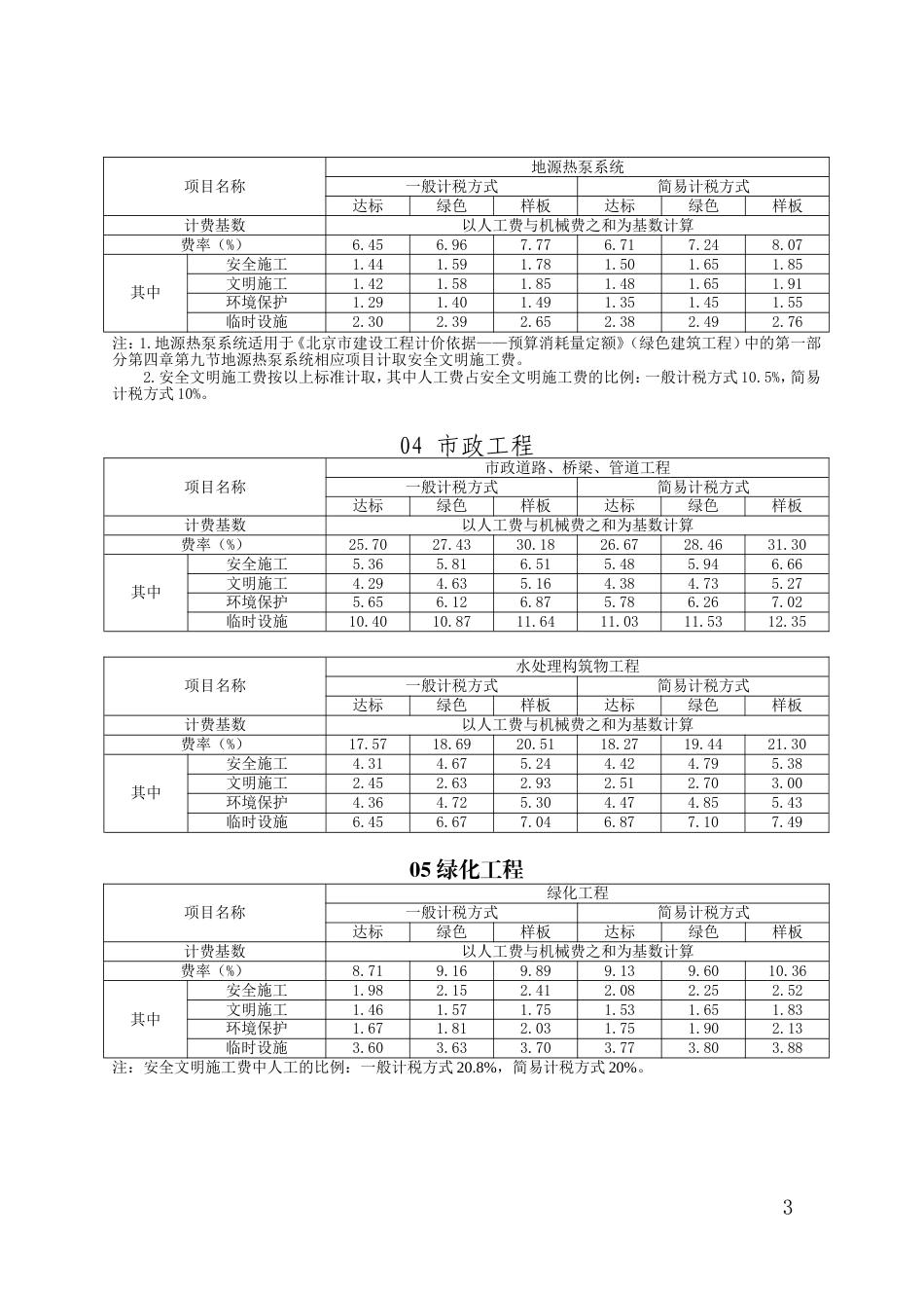 北京市建设工程安全文明施工费费用标准（2020版）.doc_第3页