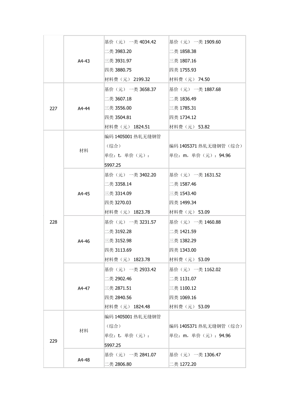 关于印发2010年《广东省建筑与装饰工程综合定额》勘误（二）的通知.pdf_第2页