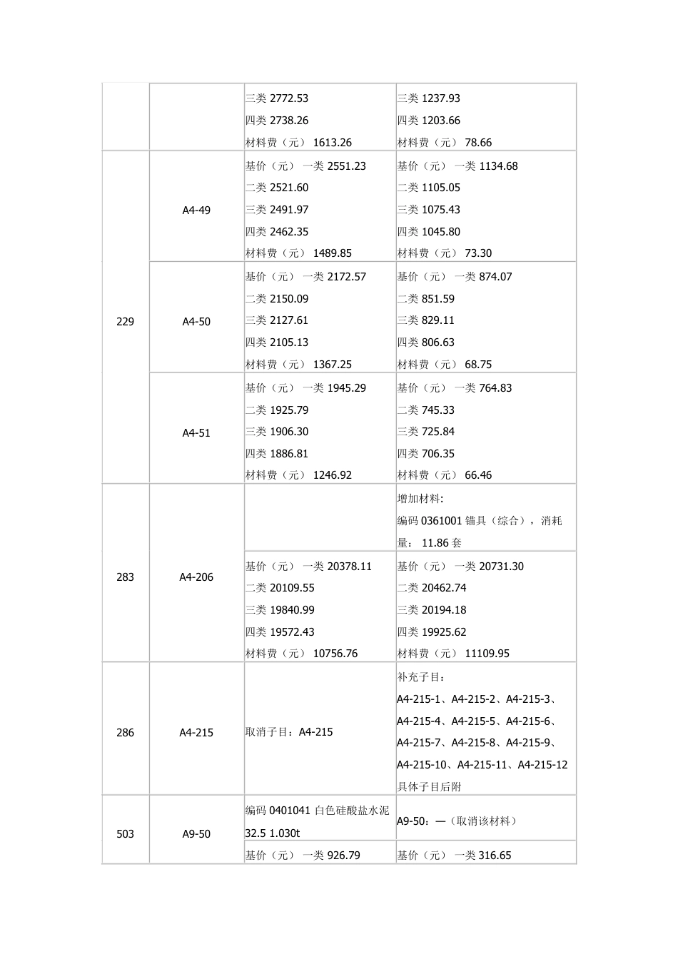 关于印发2010年《广东省建筑与装饰工程综合定额》勘误（二）的通知.pdf_第3页