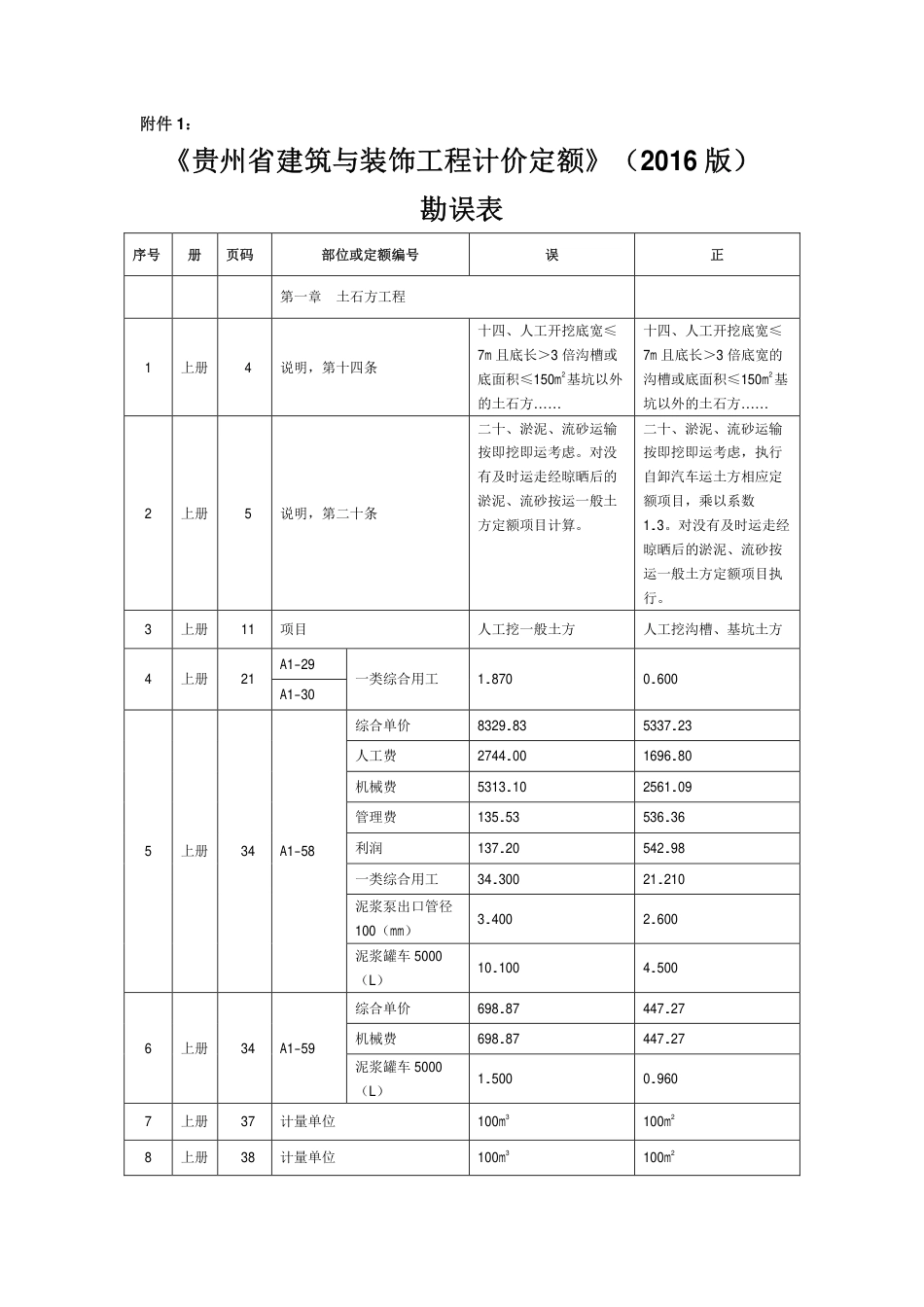《贵州省建筑与装饰工程计价定额》（2016版）等五部计价定额勘误.pdf_第2页