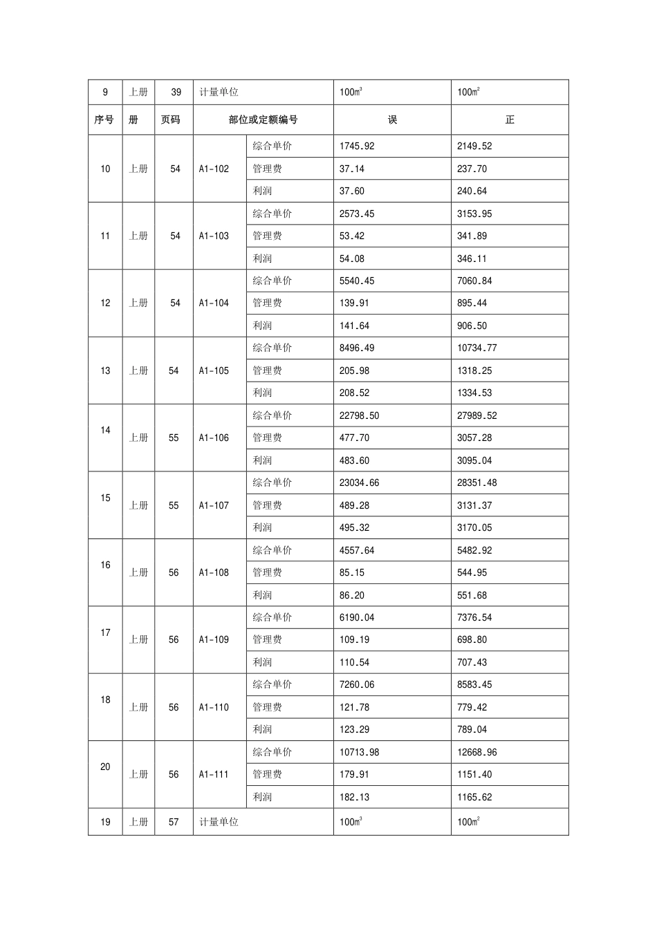 《贵州省建筑与装饰工程计价定额》（2016版）等五部计价定额勘误.pdf_第3页