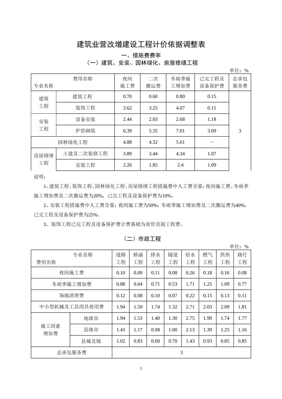 山东省建筑业营改增建设工程计价依据调整表.doc_第1页