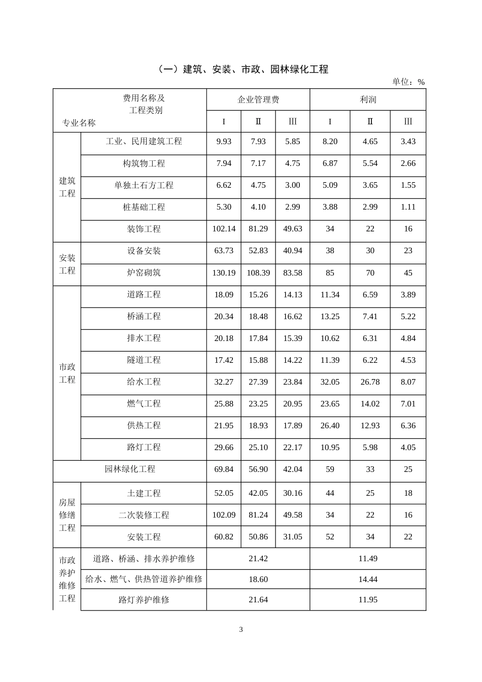 山东省建筑业营改增建设工程计价依据调整表.doc_第3页