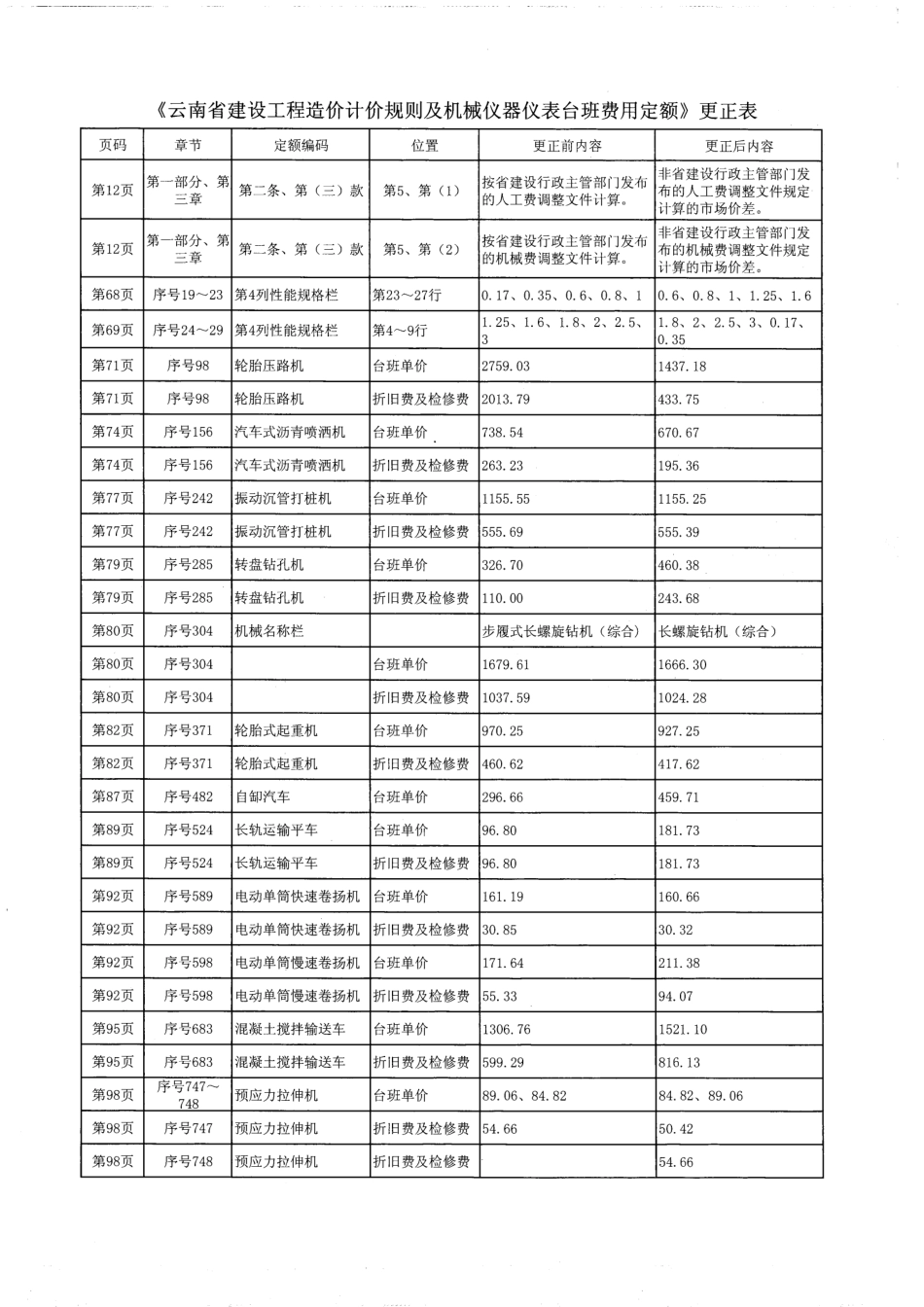 2013云南省建设工程造价计价规则及台班费用定额.pdf_第1页
