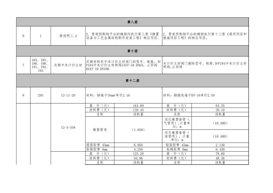 001浙江省通用安装工程预算定额（2018版）勘误.xls_第2页