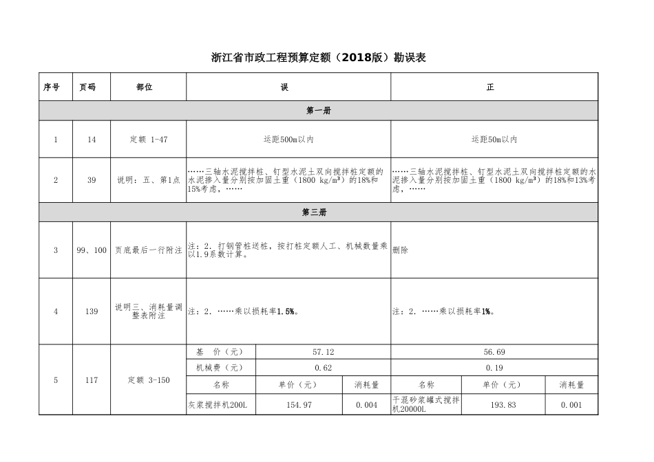 002浙江省市政工程预算定额（2018版）勘误.xlsx_第1页