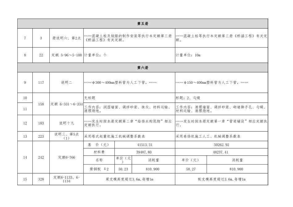 002浙江省市政工程预算定额（2018版）勘误.xlsx_第3页