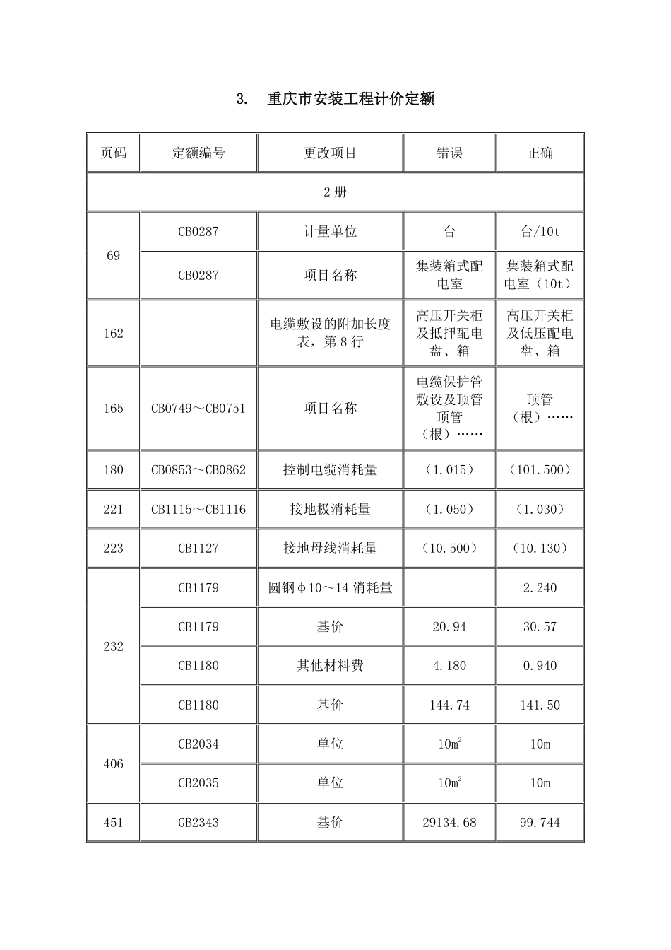 重庆市安装工程计价定额2008.pdf_第1页