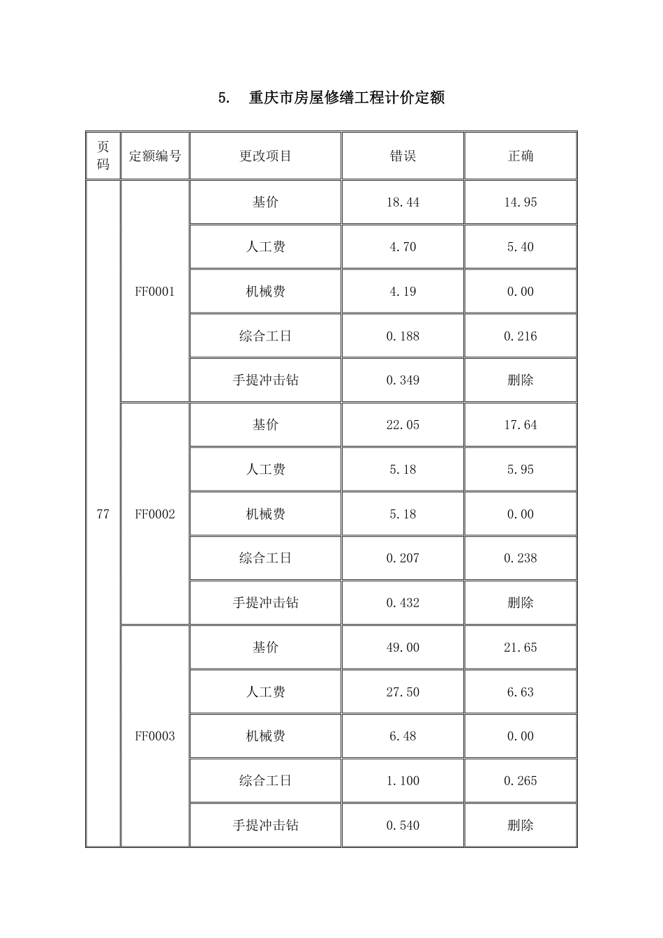 重庆市房屋修缮工程计价定额2008.pdf_第1页