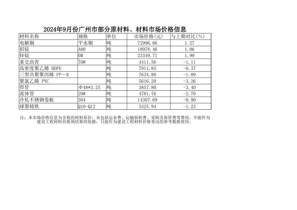 2024年9月份广州市部分原材料、材料市场价格信息.xlsx_第1页