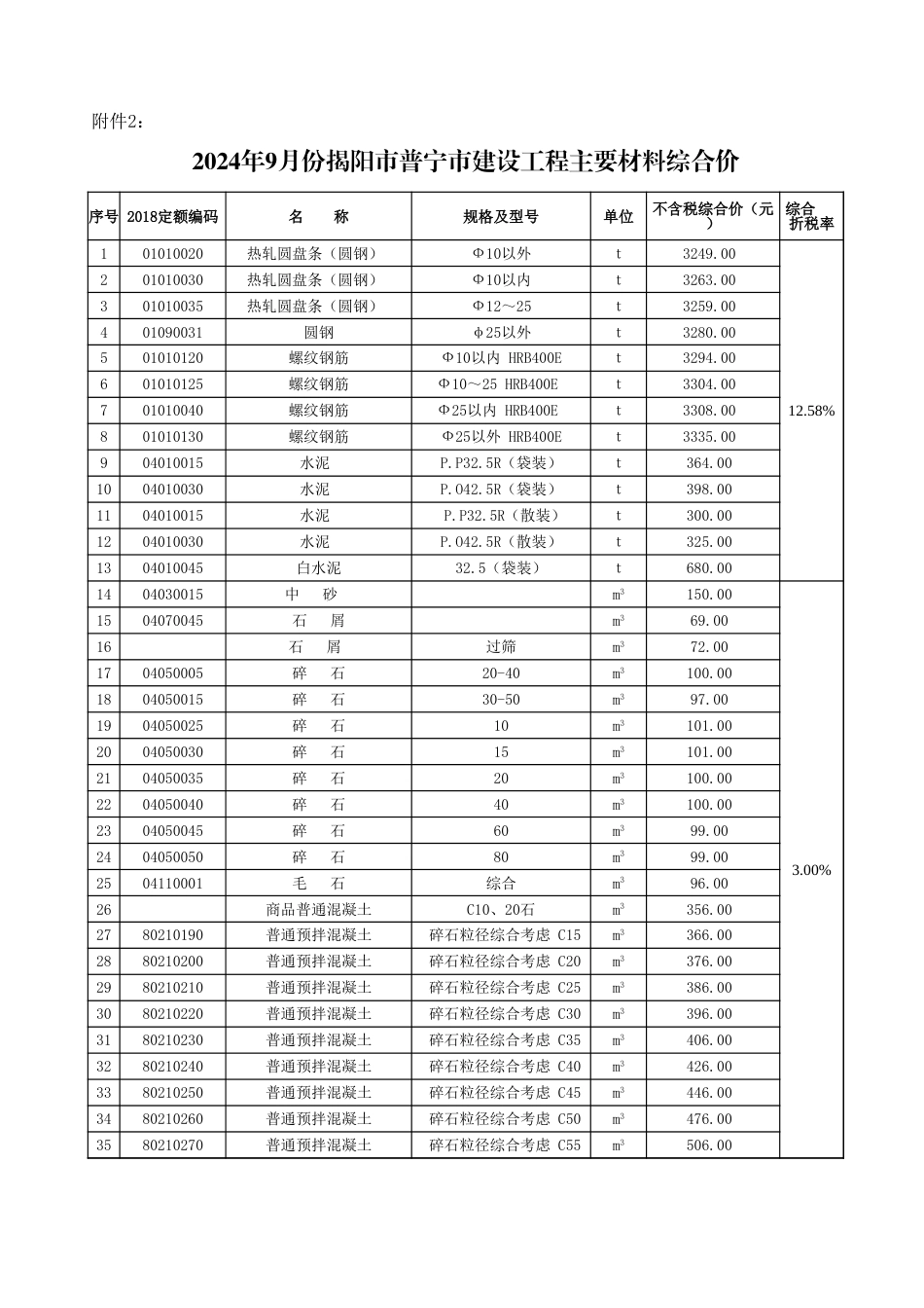 2024年9月份揭阳市建设工程主要材料综合价-揭标定函〔2024〕14号.xls_第2页