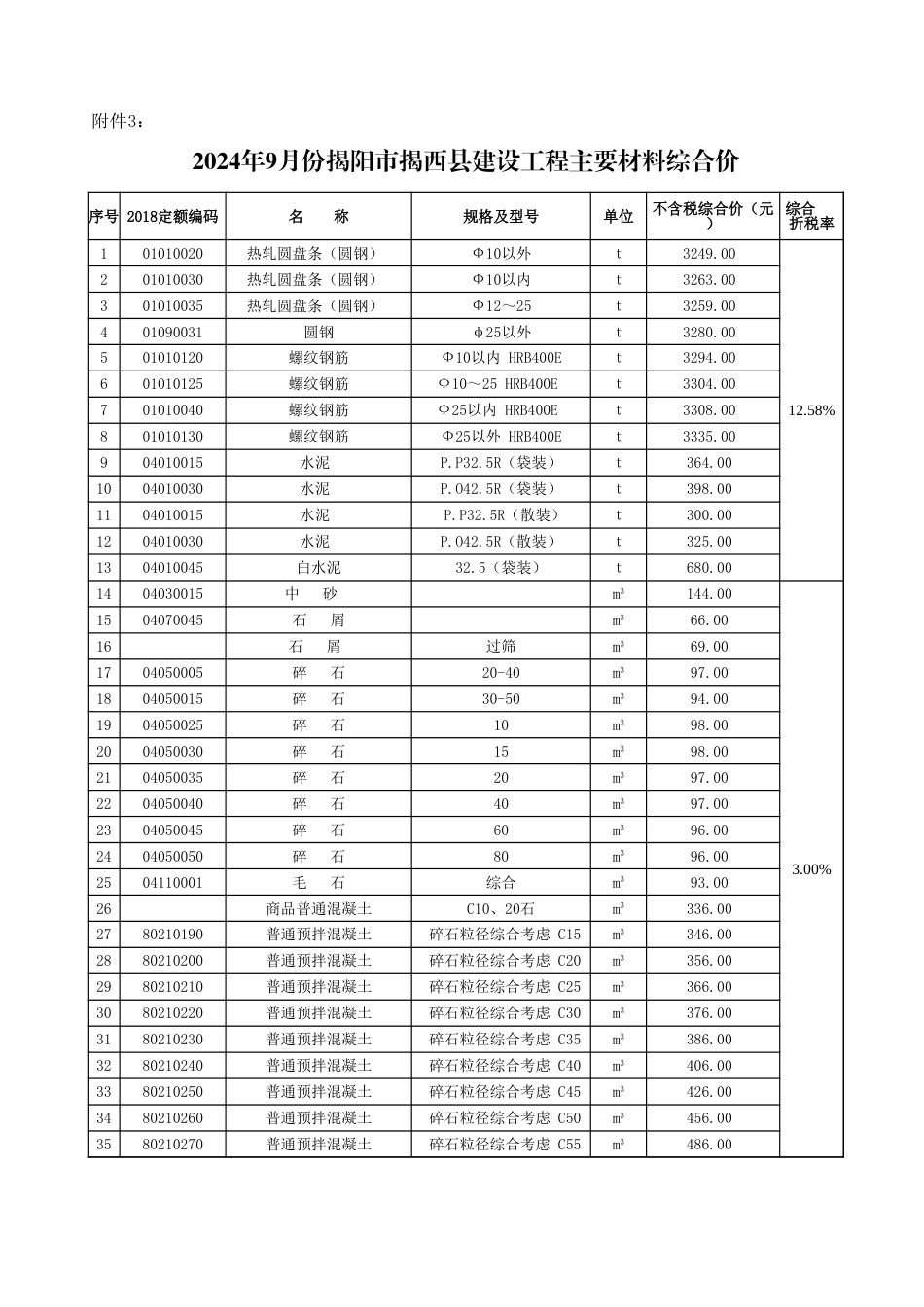 2024年9月份揭阳市建设工程主要材料综合价-揭标定函〔2024〕14号.xls_第3页