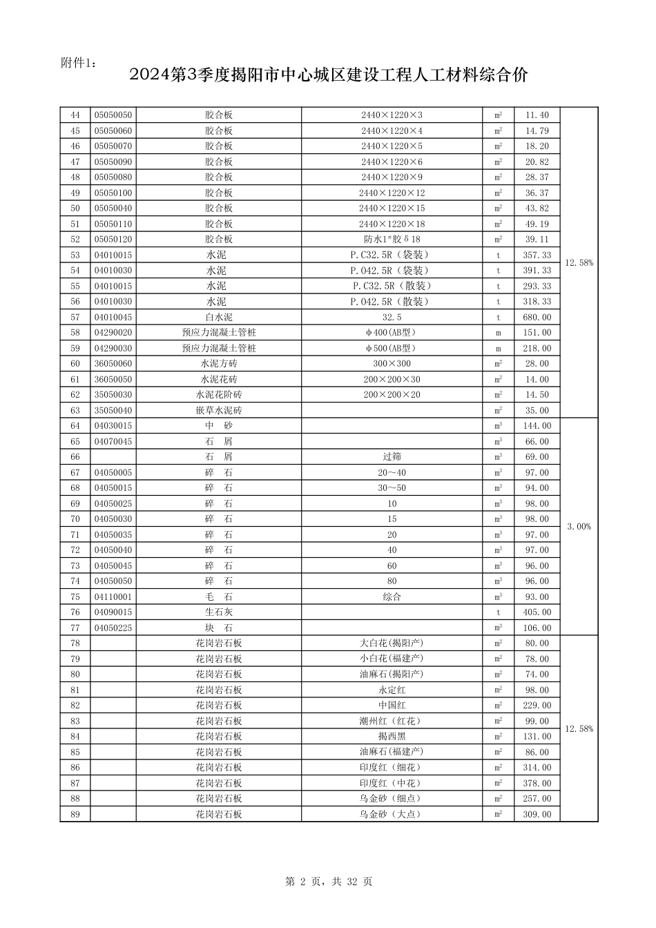 2024年第3季度揭阳市建设工程人工材料综合价-揭标定函〔2024〕15号.xls_第2页