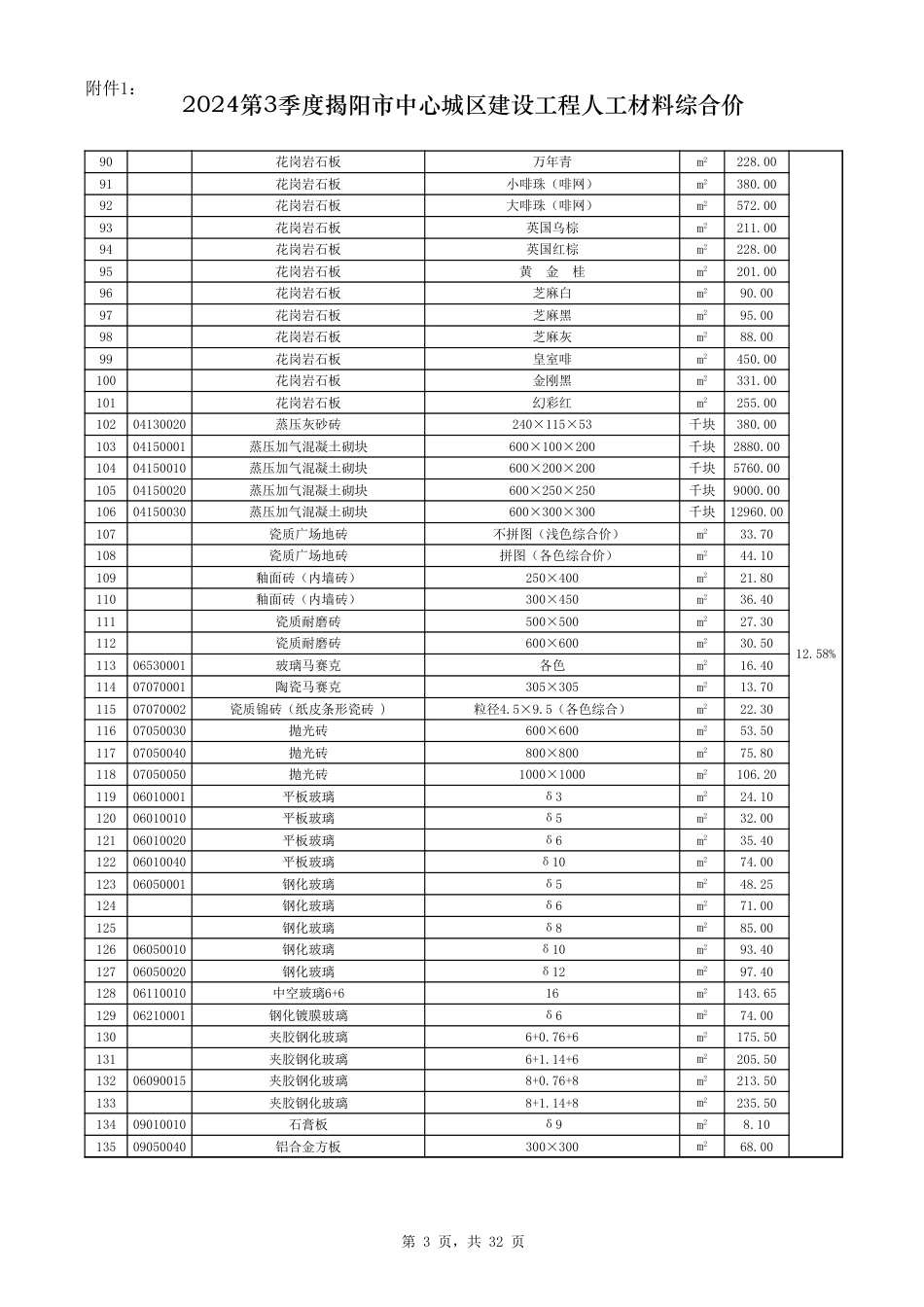2024年第3季度揭阳市建设工程人工材料综合价-揭标定函〔2024〕15号.xls_第3页