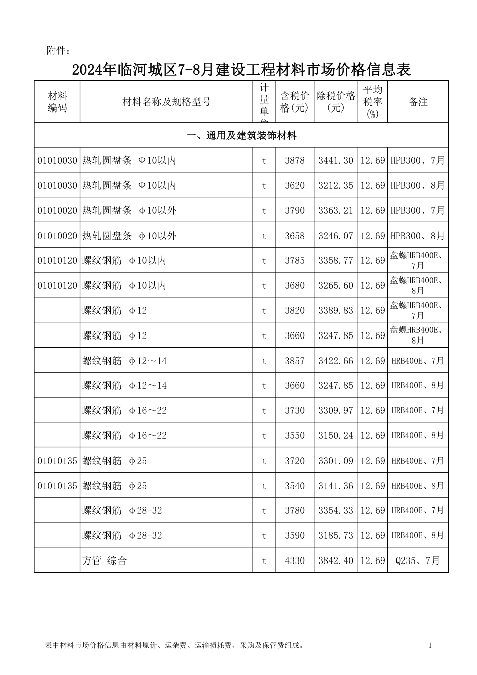 巴彦淖尔2024年临河城区7-8月建设工程材料市场价格信息.pdf_第1页