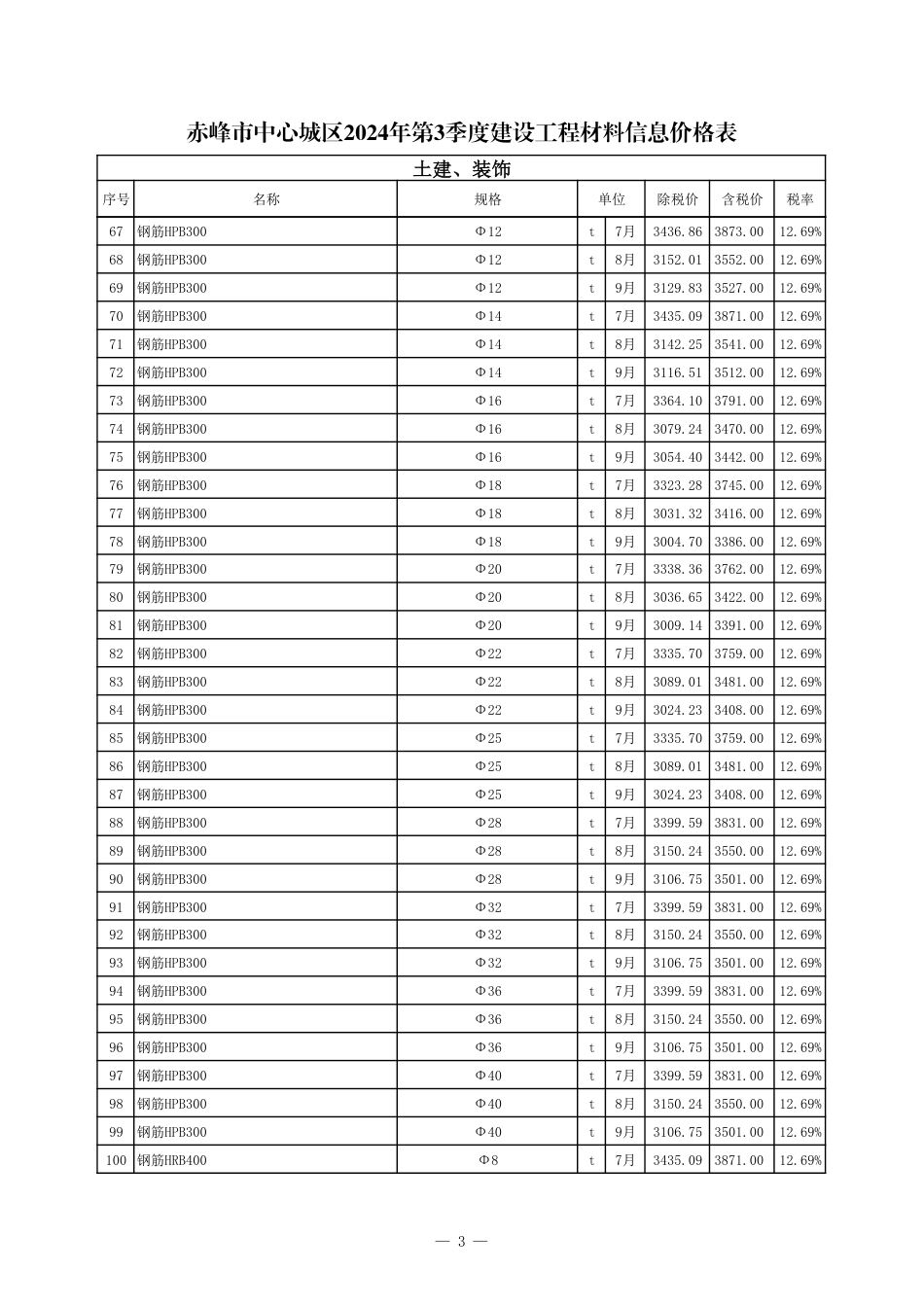 赤峰市中心城区2024年第3季度建设工程造价信息-2024年3季度信息价格表.pdf_第3页