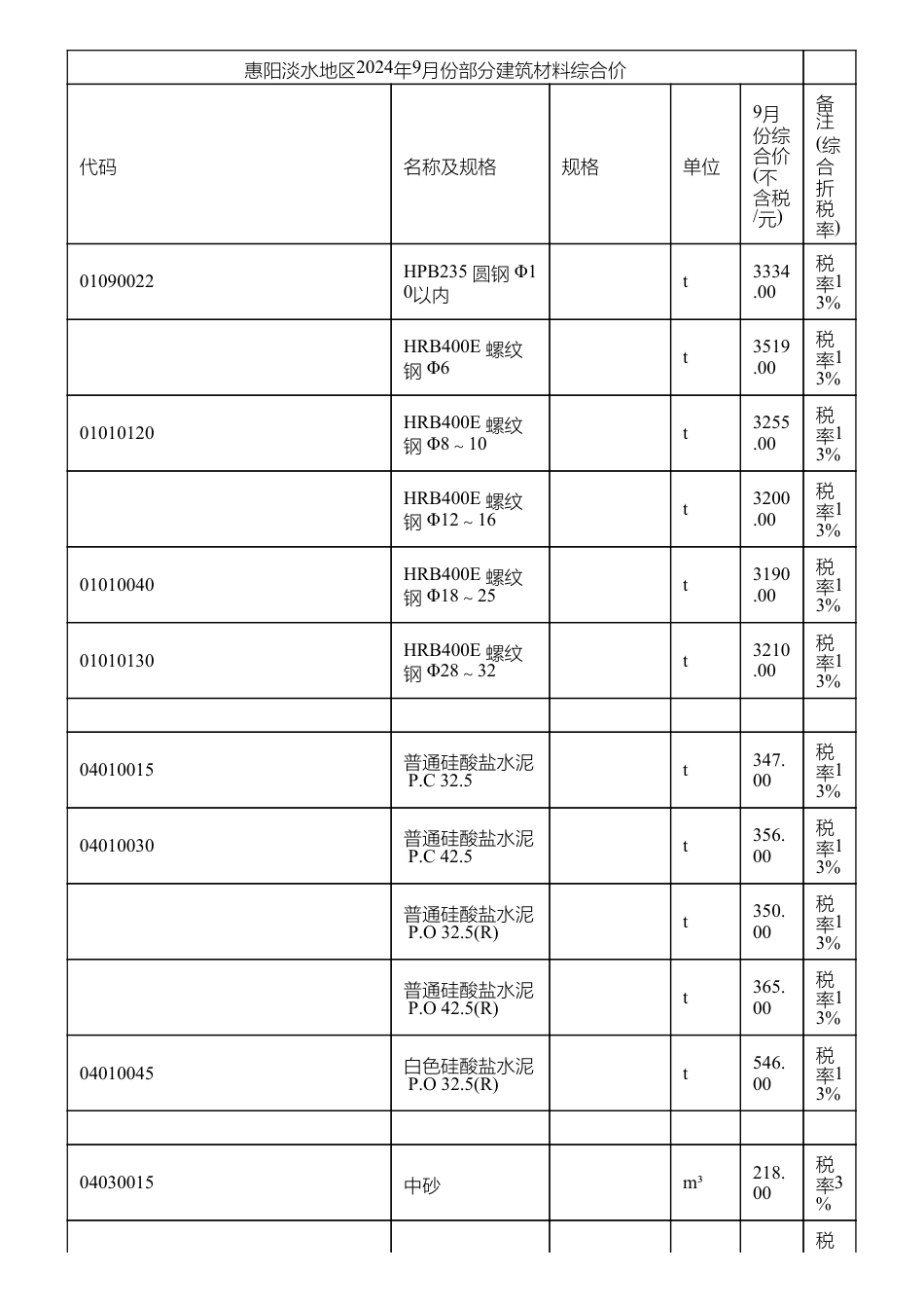 惠州惠阳淡水地区2024年9月份部分建筑材料综合价.pdf_第1页