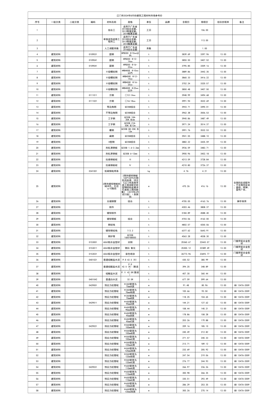 江门市2024年8月份建筑工程材料市场参考价.pdf_第1页