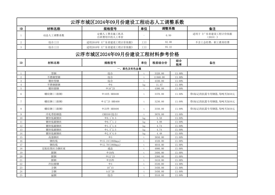 云浮市城区2024年9月份建设工程材料参考价格.pdf_第1页