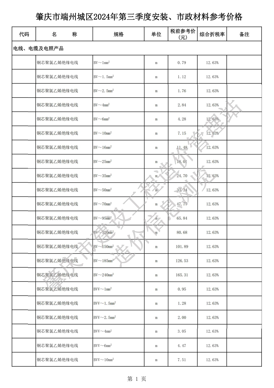 肇庆市端州城区2024年第三季度安装、市政材料参考价格.pdf_第1页
