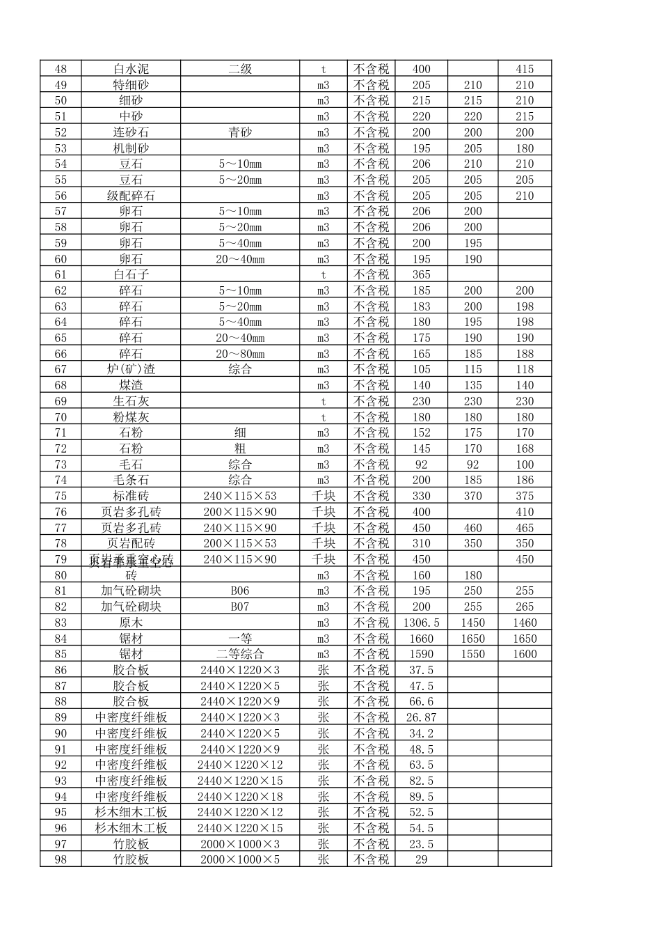 资阳市城市建设服务中心2024年第10期（9月份）材料价格信息.xlsx_第2页