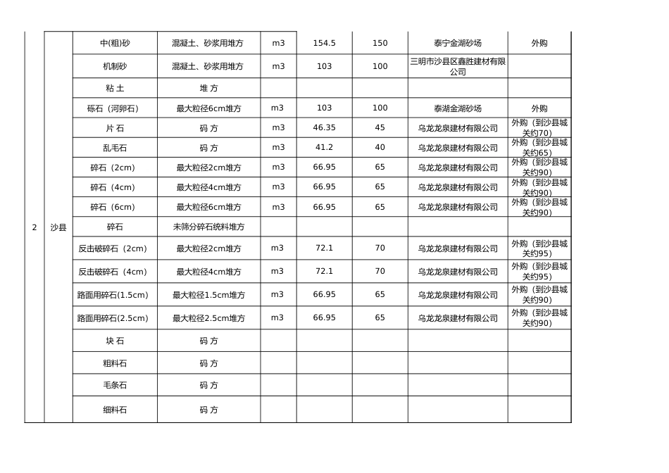 三明市2024年9月份交通工程地方材料价格信息汇总表.xls_第2页