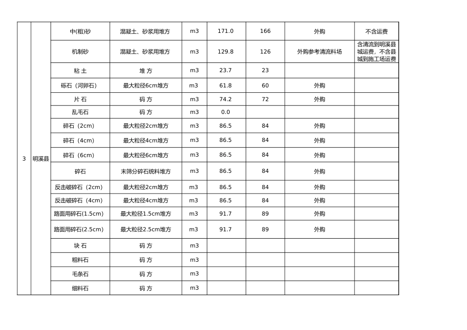 三明市2024年9月份交通工程地方材料价格信息汇总表.xls_第3页