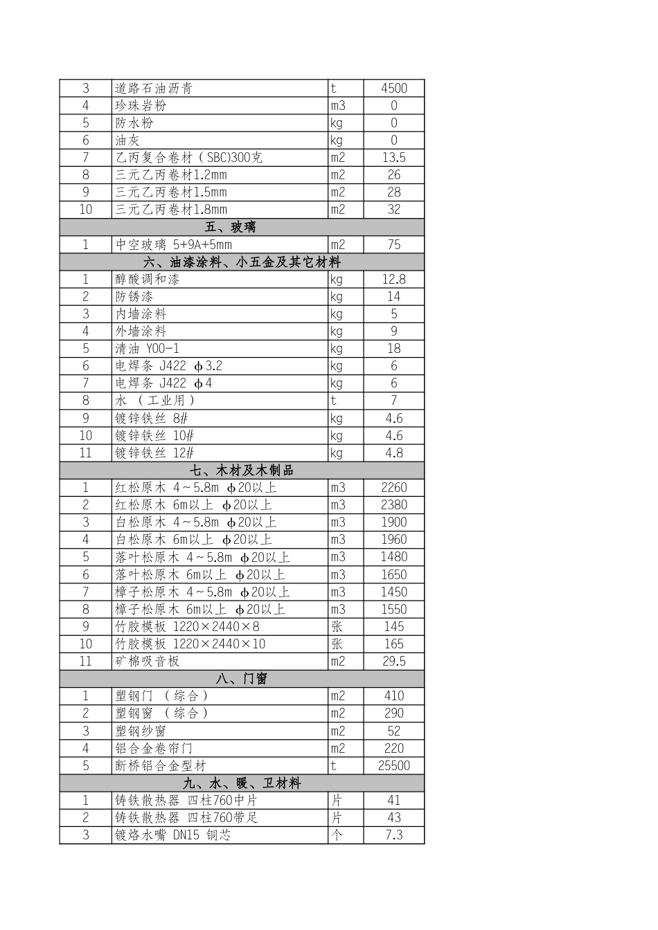 河北省各市2024年9月建设工程材料价格信息.xls_第3页