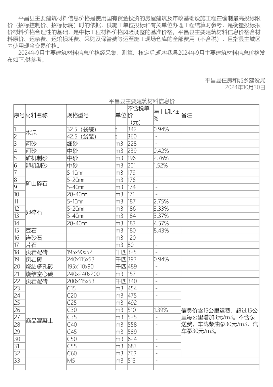 巴中市平昌县主要建筑材料信息价格（2024年9月）.pdf_第1页
