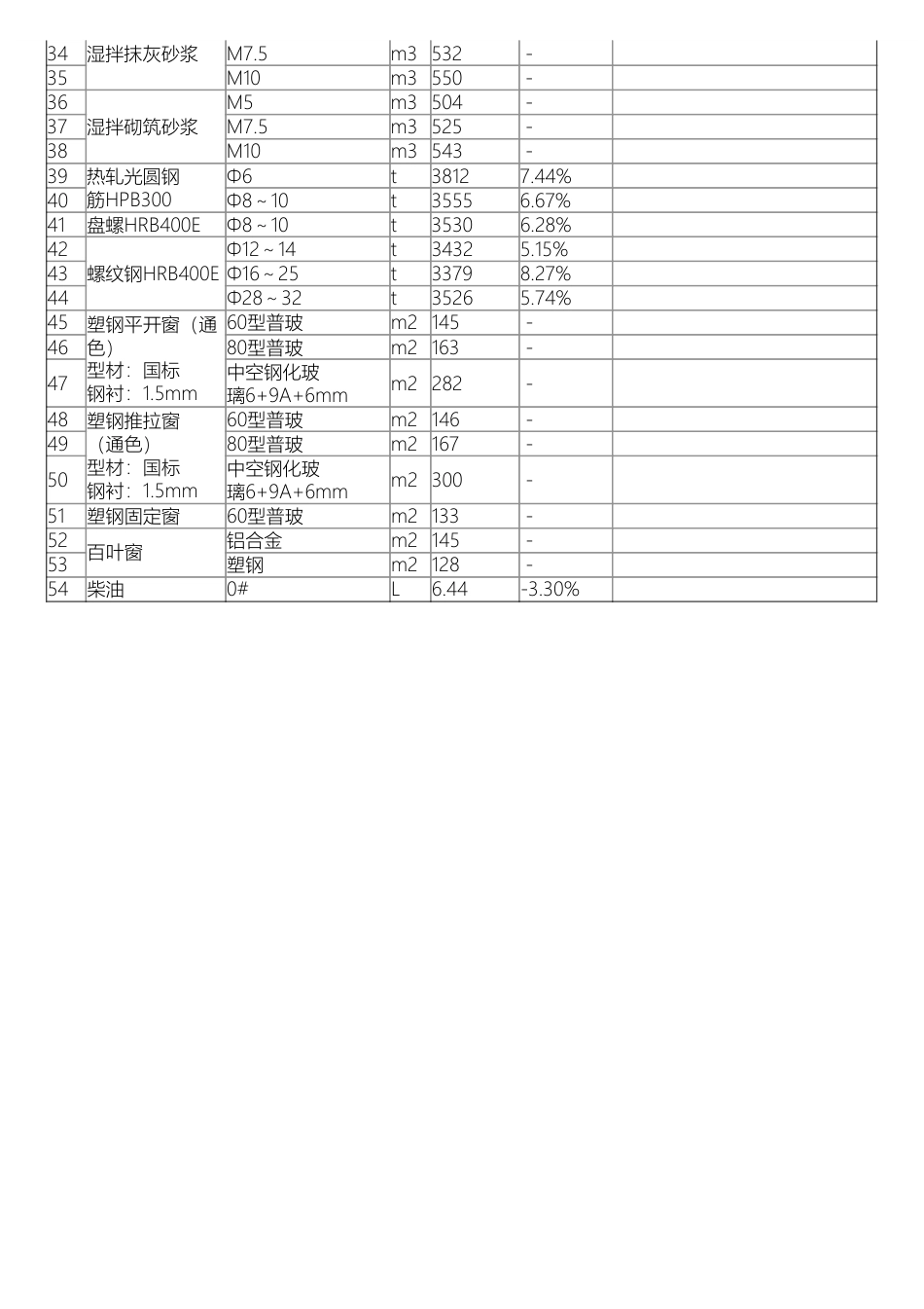巴中市平昌县主要建筑材料信息价格（2024年9月）.pdf_第2页