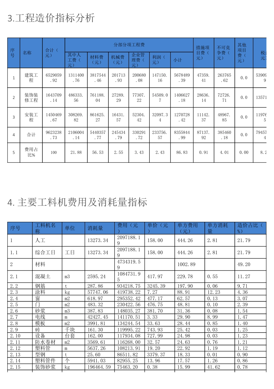 淮南市某保障房项目部分单项工程造价指标2024年10月.pdf_第2页