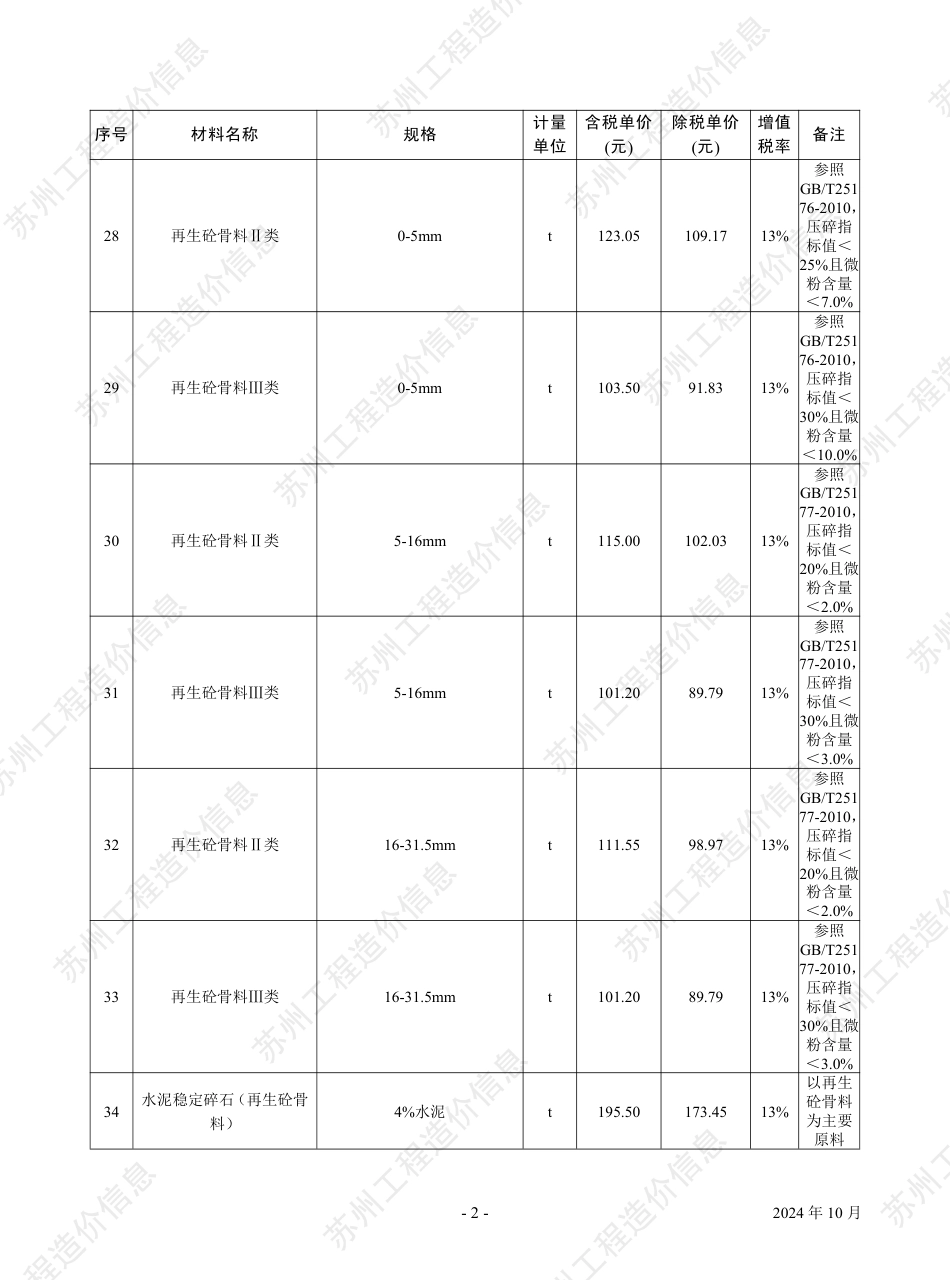 苏州市2024年10月建设工程价格信息.pdf_第3页
