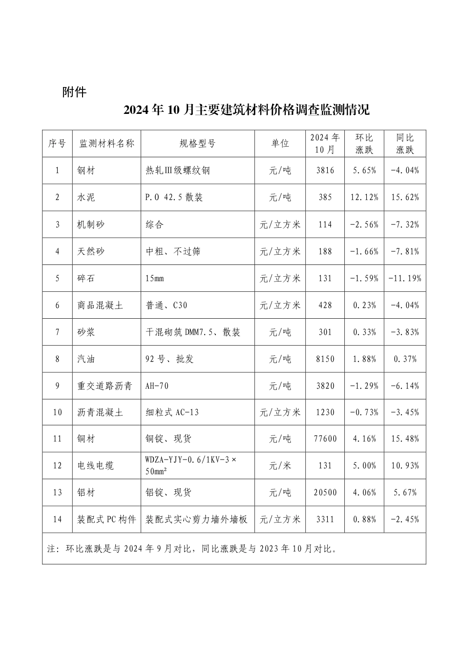 武汉市2024年10月主要建筑材料价格监测情况简报.pdf_第3页