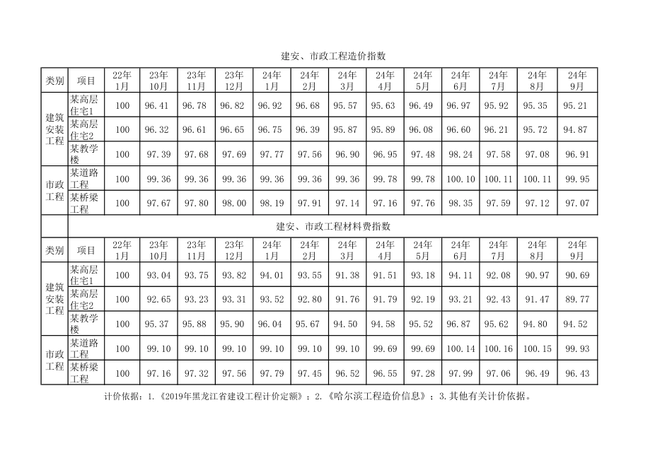 哈尔滨2024年第十期建安市政工程造价指数.pdf_第1页