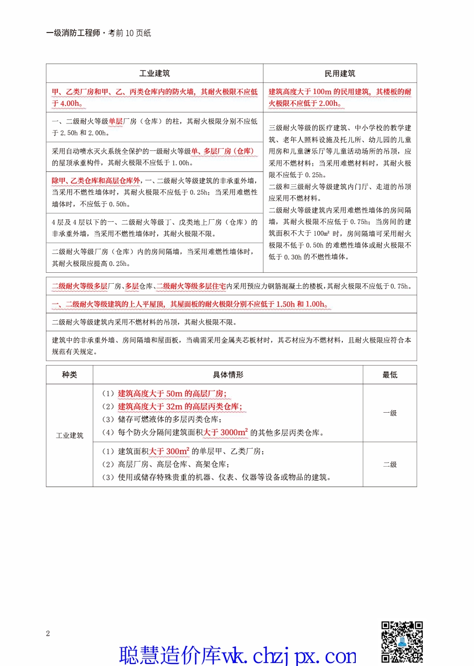 2024年一消《案例分析》考前10页纸.pdf_第2页