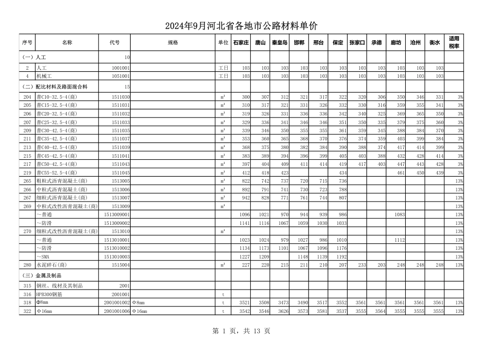 2024年9月河北省各地市公路材料单价.pdf_第2页