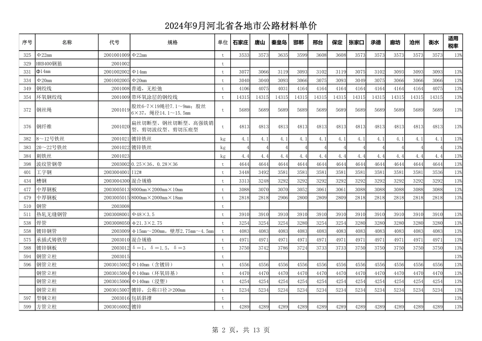 2024年9月河北省各地市公路材料单价.pdf_第3页