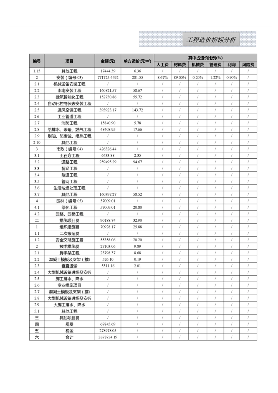 江西省2024年10月工程造价指标（案例）分析.pdf_第2页