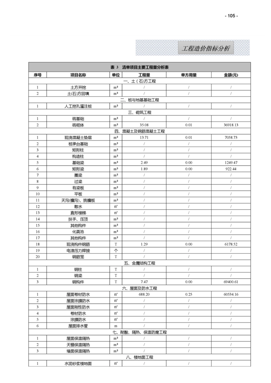 江西省2024年10月工程造价指标（案例）分析.pdf_第3页
