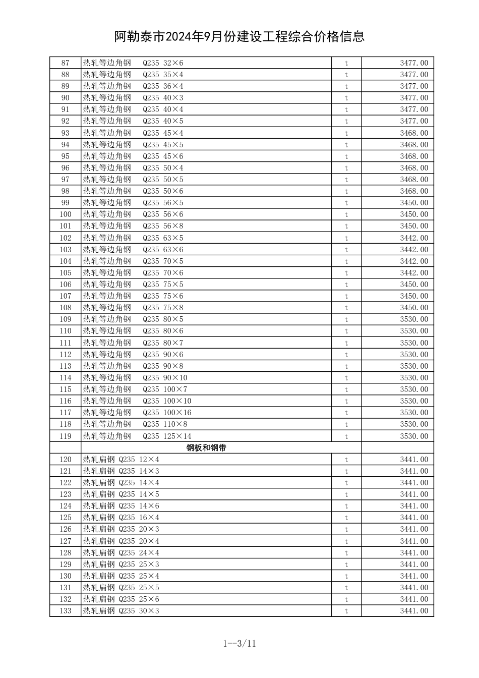 阿勒泰地区2024年9月份建设工程综合价格信息.xls_第3页