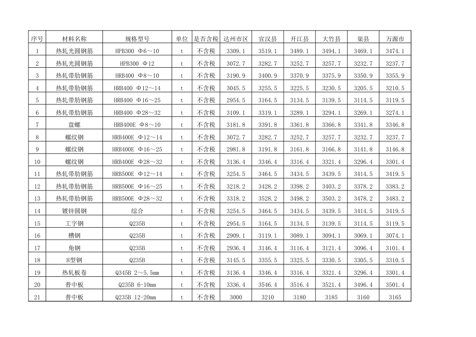 达州市2024年8月省信息.xls_第1页