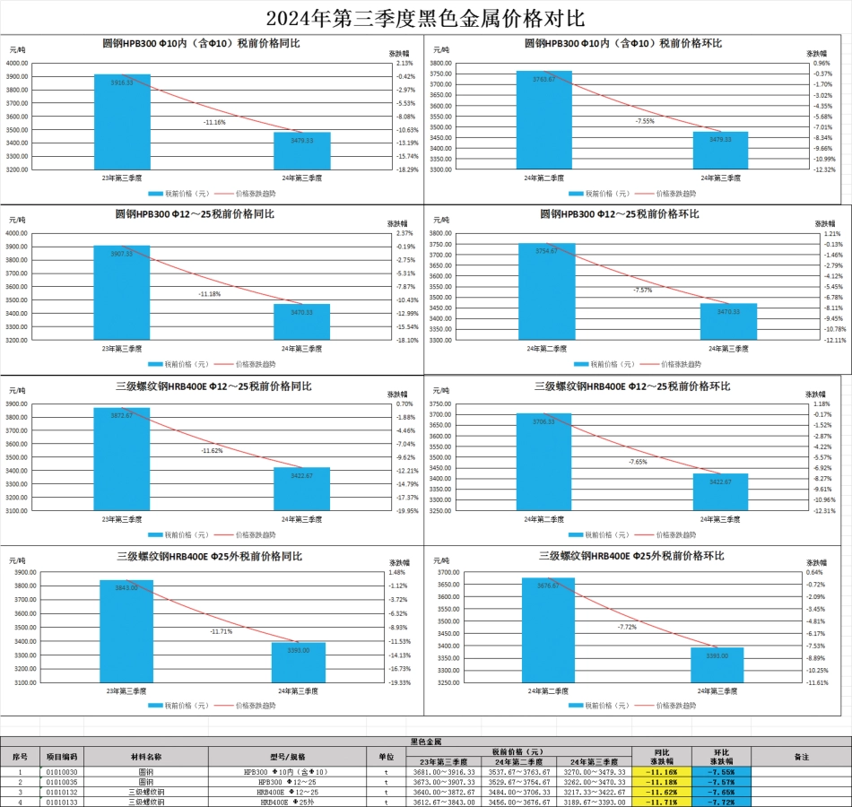 佛山市2024年第三季度建设工程主要建筑材料市场价格指数等造价信息.pdf_第1页