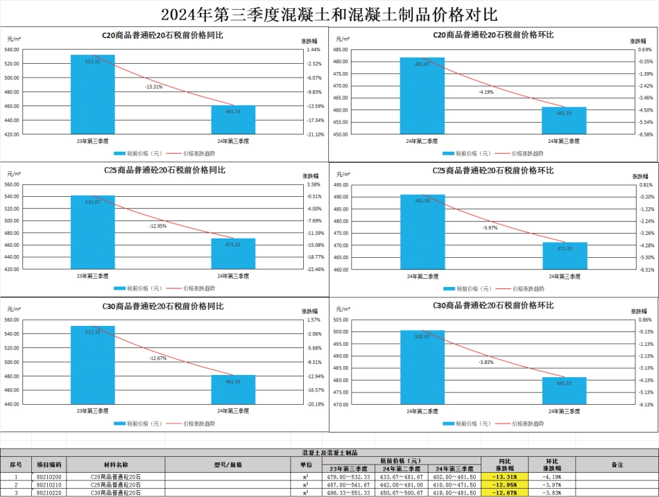 佛山市2024年第三季度建设工程主要建筑材料市场价格指数等造价信息.pdf_第3页