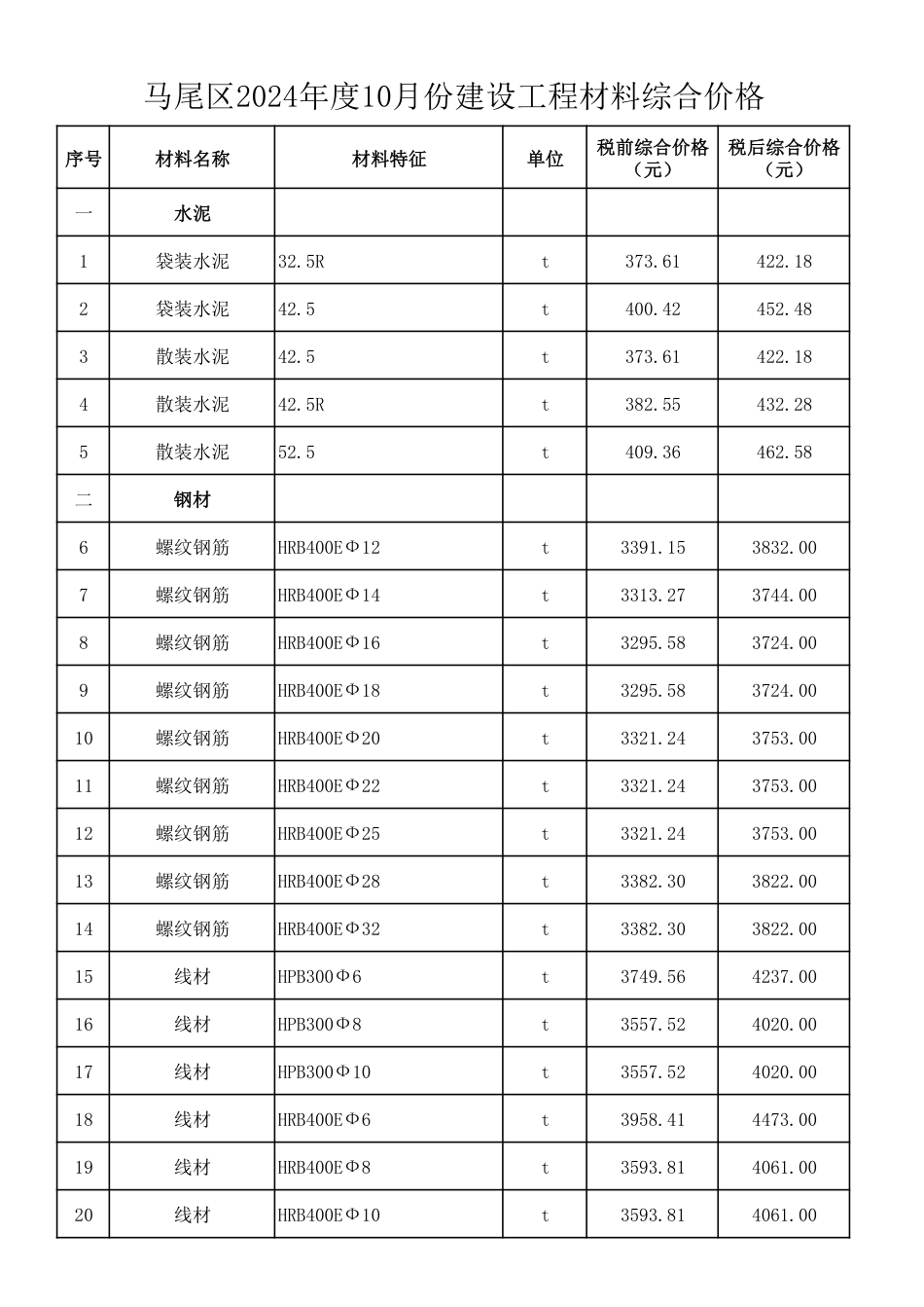 福州市马尾区2024年度10月份建设工程材料综合价格.pdf_第1页