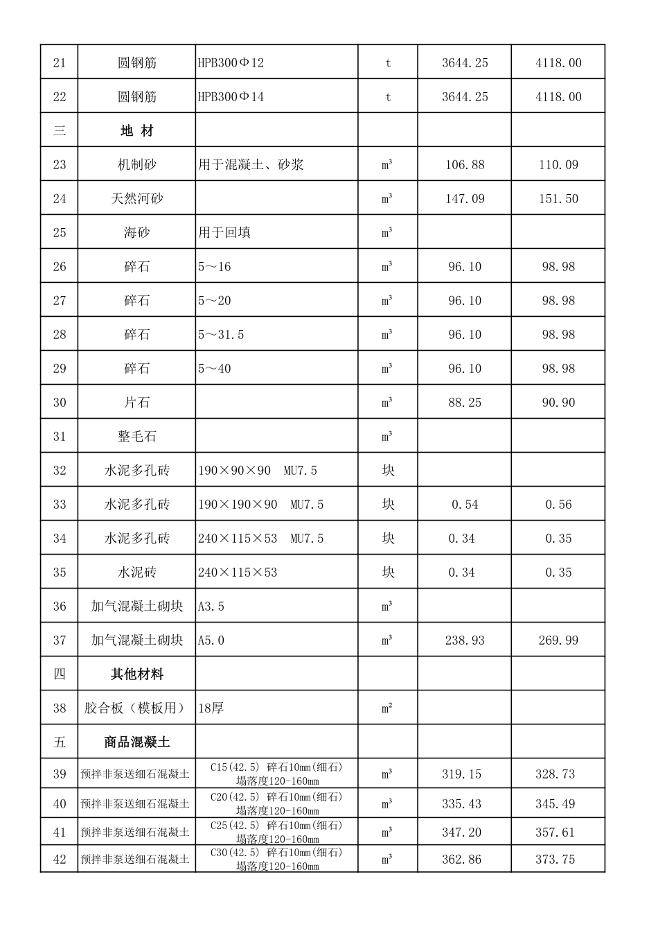 福州市马尾区2024年度10月份建设工程材料综合价格.pdf_第2页