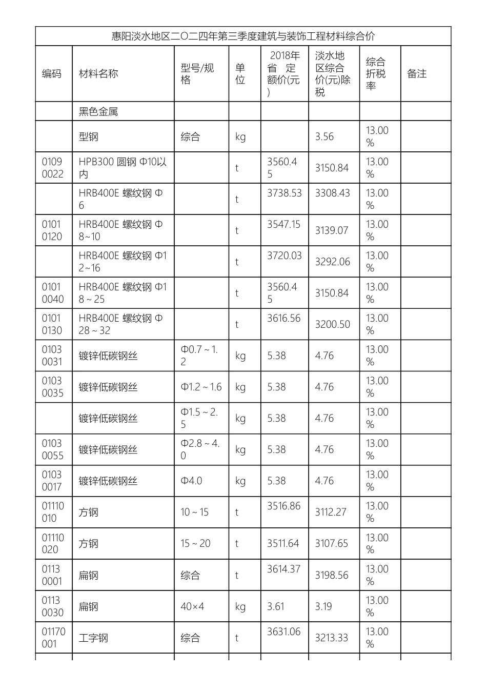 惠阳淡水地区二O二四年第三季度建筑与装饰工程材料综合价2024年3季度.pdf_第1页