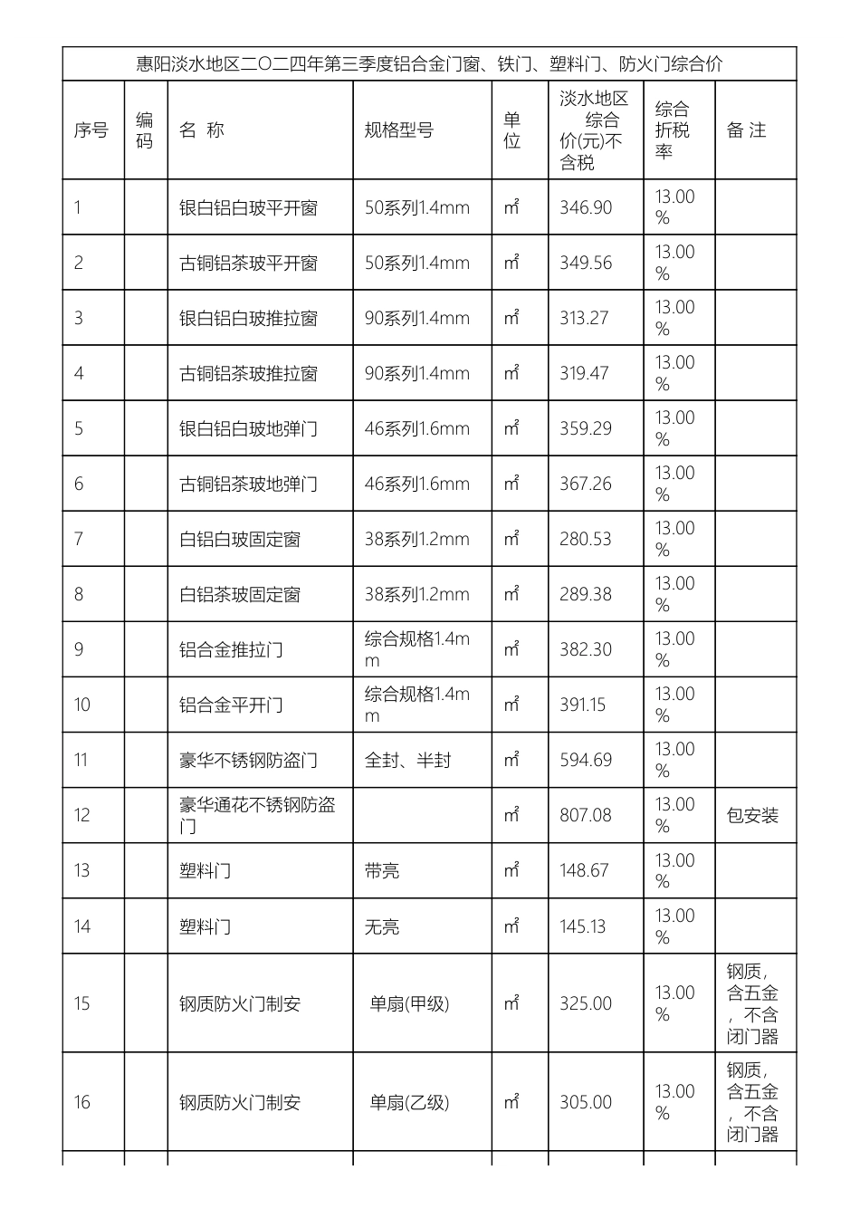 惠阳淡水地区二O二四年第三季度铝合金门窗、铁门、塑料门、防火门综合价.pdf_第1页