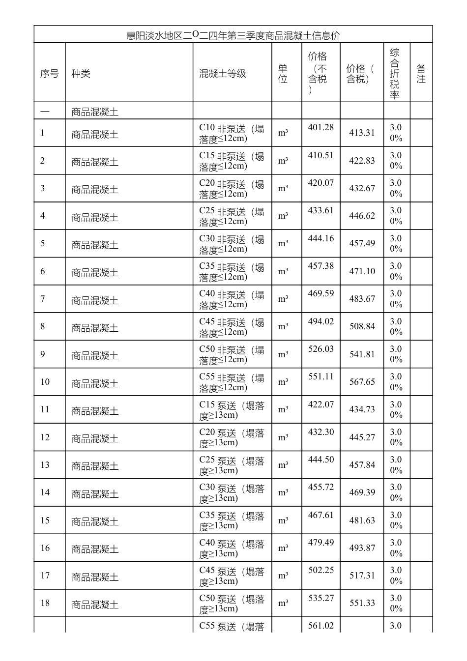 惠阳淡水地区二O二四年第三季度商品混凝土信息价.pdf_第1页